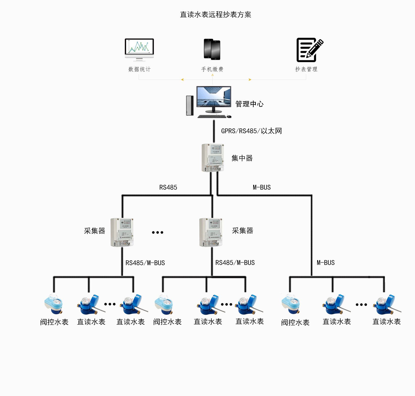 光電直讀水表拓撲圖 光電直讀水表拓撲圖