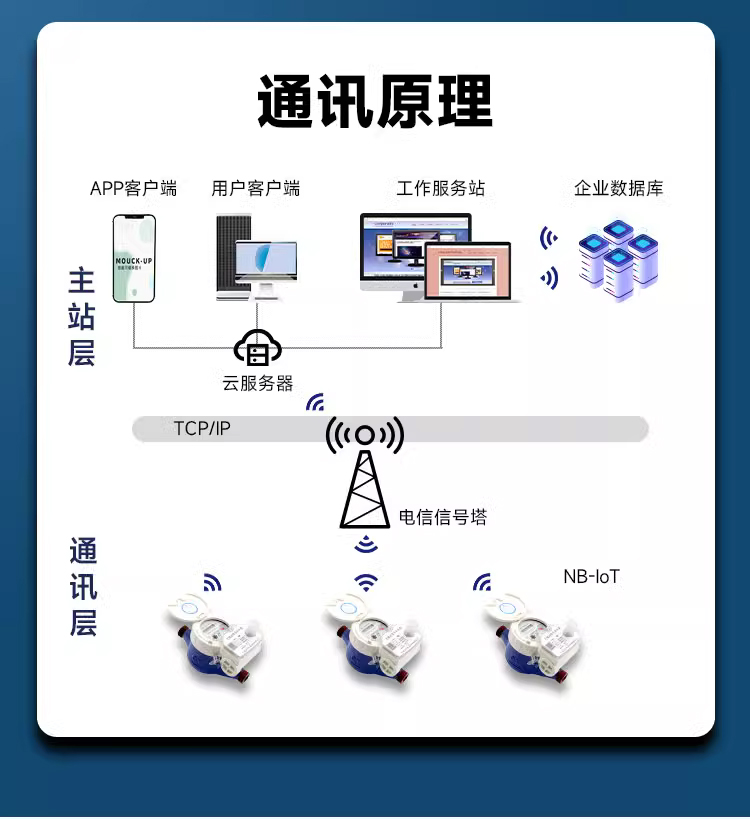 物聯網水表工作原理