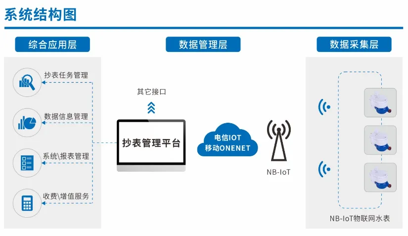 NB-IoT无线通讯方案