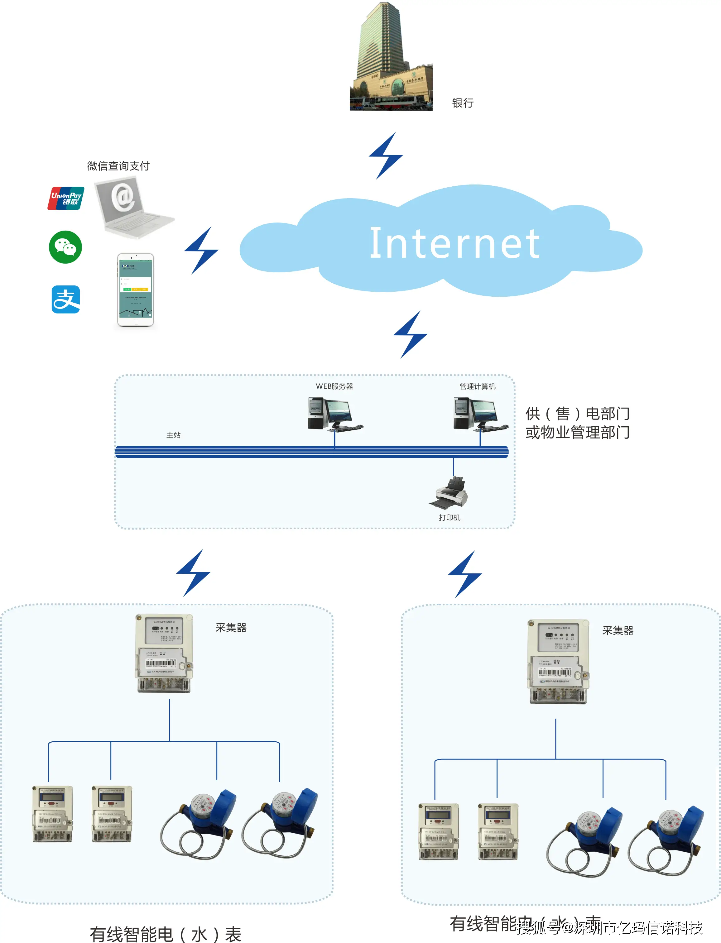光電直讀水表的優(yōu)勢
